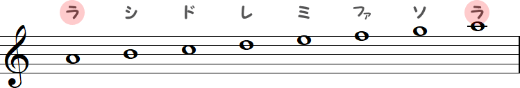 イ短調（平行調）の小節