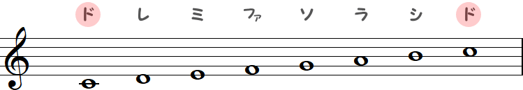 ハ長調（主調）の小節