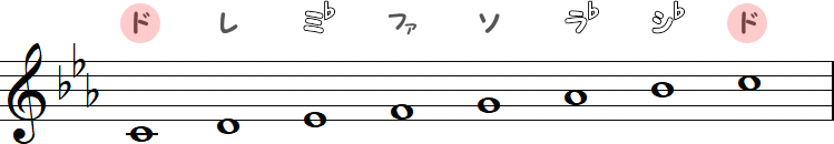 ハ短調（同主調）の小節