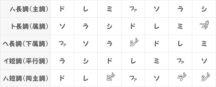 ハ長調と近親調の構成音表