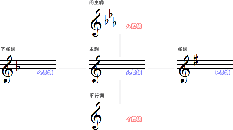 ハ長調の近親調（小）の図