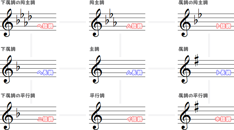 ハ長調の近親調（中）の図