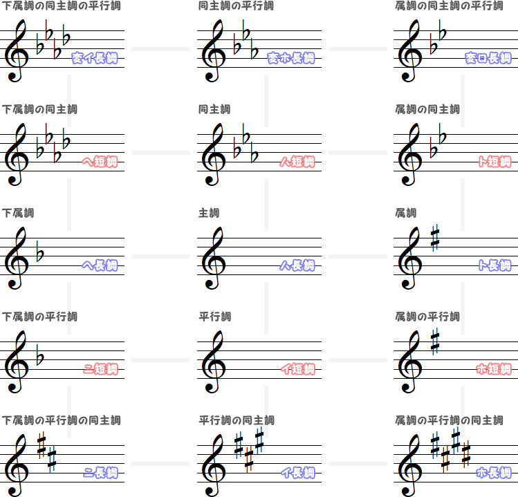 ハ長調の近親調（大）の図