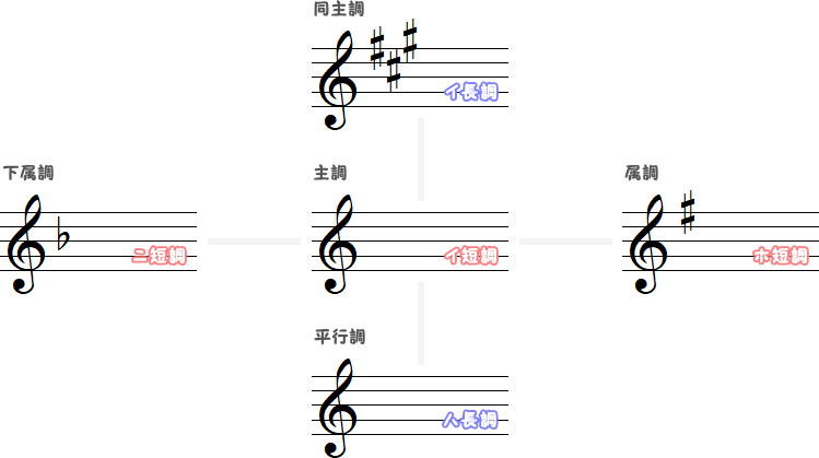 イ短調の近親調（小）の図