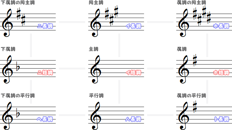 イ短調の近親調（中）の図