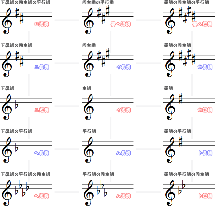 イ短調の近親調（大）の図