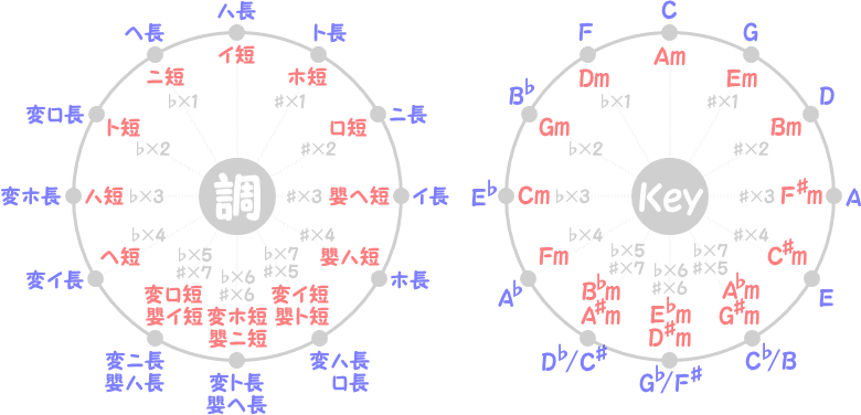 五度圏の図