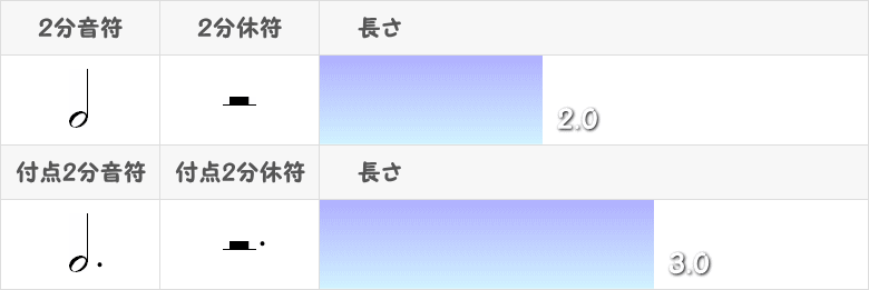 付点2分音符と付点2分休符のグラフ表