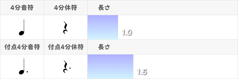 付点4分音符と付点4分休符のグラフ表