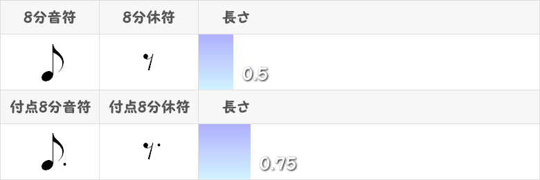 付点8分音符と付点8分休符のグラフ表