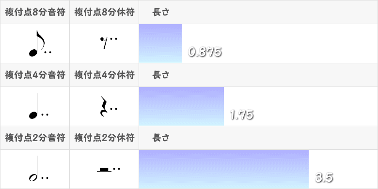 複付点音符と複付点休符のグラフ表