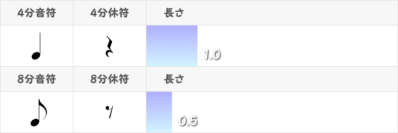 8分音符と8分休符の記号と長さ