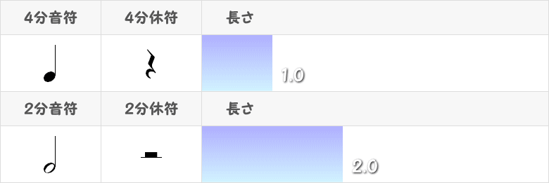 2分音符と2分休符の記号と長さの図表