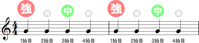 強拍（きょうはく）弱拍（じゃくはく）中強拍（ちゅうきょうはく）の2小節