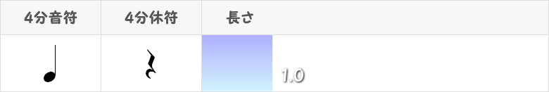 4分音符と4分休符の記号と長さの図表