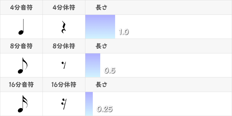 16分音符と16分休符の記号と長さの図表