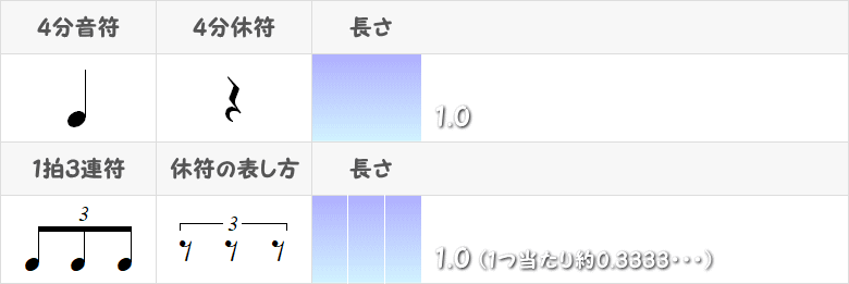 4分音符と1拍3連符の表画像