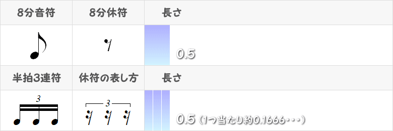 8分音符と半拍3連符の表画像