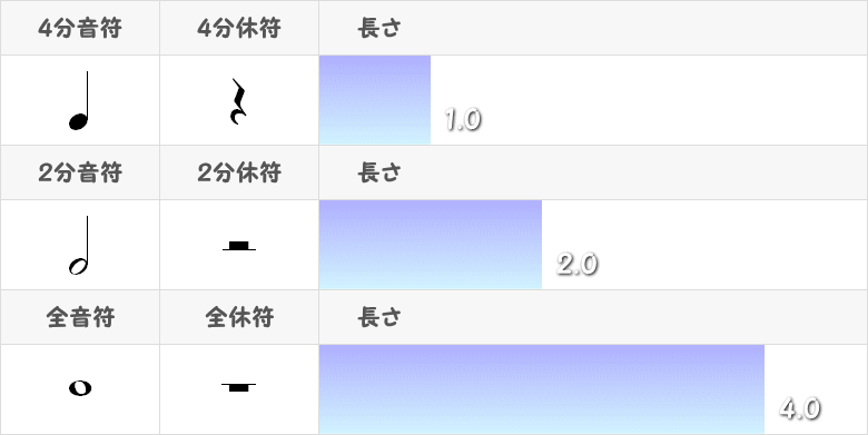 全音符と全休符の記号と長さの図表